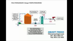 Dari filter mangan zeolit air selanjutnya dialirkan ke filter karbon aktif. Info Posisi Tabung Filter Air Yang Baik Dan Benar Youtube