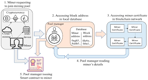Mining is a key part of how cryptocurrency works and mining pools is an essential part of making cryptocurrency mining work. Symmetry Free Full Text Smart Contract Based Pool Hopping Attack Prevention For Blockchain Networks Html