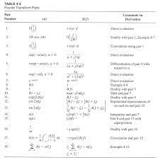 fourier transform table draft mathematics transformations fourier transformation