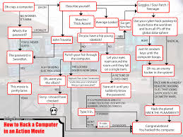 10 Funny And Fabulous Flowcharts Mental Floss