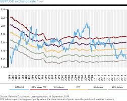 Currency Outlook Russell Investments Ireland