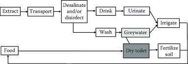 1 water appropriate technology flow chart the chief