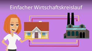 Im einfachen wirtschaftskreislauf betrachten wir nur die austauschbeziehungen zweier wirtschaftsteilnehmer: Wirtschaftskreislauf Einfach Erklart Mit Video