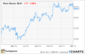 Ross Stores Delivers Strong Results But Investors Wanted