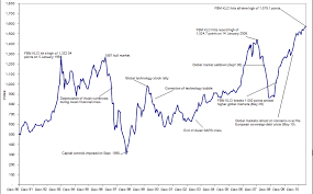 blackspy fundamental klci chart from 1990 to 2010