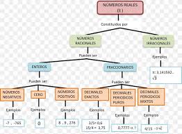 Real numbers can be thought of as points on an infinitely long line called the number line or real line, where the points corresponding to integers are equally spaced. Concept Map Real Number Png 1144x844px Concept Map Algebra Area Concept Diagram Download Free