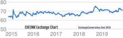 Chf To Inr Charts Today 6 Months 5 Years 10 Years And 20