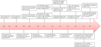 The Immunogenetics Of Neurological Disease Misra 2018