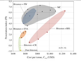 Material Property Chart For Penetration Index Pi And