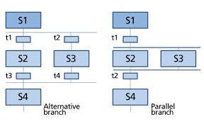 What Are Sequential Function Charts Sfcs For Plcs