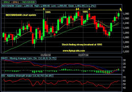 Indusindbank Chart Update