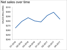 Click the axis title box on the chart, and type the text. Excel Axis Labels Supercategory Storytelling With Data