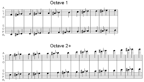 You have to hold b and the last one to make c sharp then let go of b and do the same thing how to hit sharp notes on a recorder instrument our pastimes? Recorder Trills Turned Trills And Turns Home Page