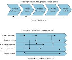 Business Process Management Business Process Management Business Process Project Management Professional