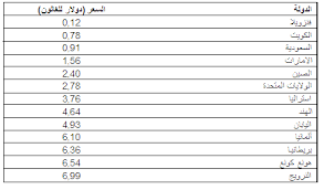 قال الرئيس الفنزويلي نيكولاس مادورو، إن أسعار الوقود سترتفع اعتبارًا من يونيو، في تغيير استراتيجي بعد عقود من سياسات الدعم التي كانت تسمح للفنزويليين بشكل أساسي. Ø§Ù„ÙØ§ Ø¨ÙŠØªØ§ Ù‚Ù„Ø© Ø§Ù„Ù…ØµØ§ÙÙŠ ØªØ¯ÙØ¹ Ø£Ø³Ø¹Ø§Ø± Ø§Ù„Ù…Ø­Ø±ÙˆÙ‚Ø§Øª ÙÙŠ Ø§Ù„Ø¥Ù…Ø§Ø±Ø§Øª Ø¹Ø§Ù„ÙŠØ§