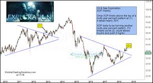 Oil Exploration Production Stocks Approach Multi Year