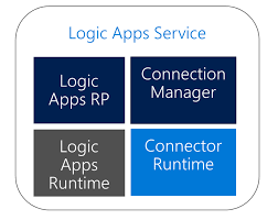 Architecture, azure functions, logic apps, serverless, article, technology, azure durable functions, latest post. Azure Functions And Logic Apps With Some Comparison Serverless360