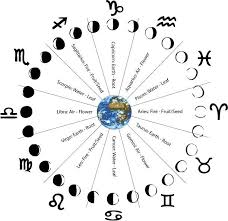 Moon Phases And Their Corresponding Zodiac Signs Zodiac