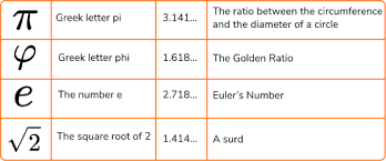 Choose Yes Or No To Tell If The Statement Explains Why Each Number Is  Irrational. T Is Irrational Because Pi Is A Repeating Decimal: Choose. Is  Irrational Because 7 Is Not A