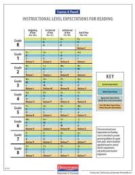 fountas and pinnell instructional reading level chart