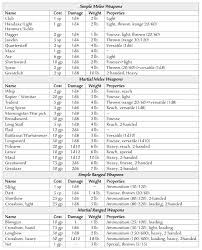 Damage Estimate Dnd 5e The School Of Hemomancy Wizard Dnd Unleashed A Homebrew Expansion For 5th Edition Dungeons And Dragons Sword Coast Adventurer S Guide Introduced Several Notable Cantrips Aneka Ikan Hias
