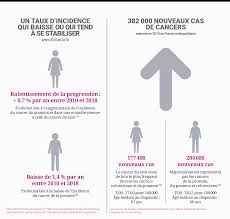 Pronostic en cas de cancer du côlon. Cancer Et Depistage Organise Toujours Indissociables Sante Pratique Paris