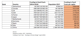 Deshalb lohnt sich schon ab kleinen krediten ein vergleich der zinsen, laufzeiten und zusätzlichen leistungen der banken. Banken Finanzieren Fossile Brennstoffe Mit 1 9 Billionen Us Dollar Seit Dem Pariser Klimaabkommen Greenpeace