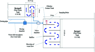 Minimum standards in water supply, sanitation and hygiene promotion. Assessment Of Chlorine Contact Tank Based On Tank Configuration And Baffle Factor Springerlink
