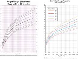 interpret child growth