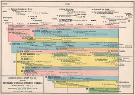 Chart Of The Thirteen Colonies From 1607 1776 By John Clark Ridpath Published In 1885 John Clark Thirteen Colonies Frederick The Great