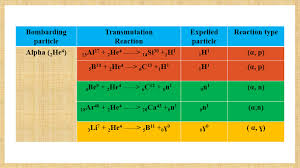 Alpha Particle Induced Transmutation Reactions In 2020 Reaction Types Neutrons Particles