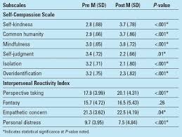 We did not find results for: Mindfulness To Promote Nurses Well Being Abstract Europe Pmc