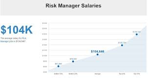 San francisco, ca 94104 (financial district area) easily apply. Risk Management Certifications And Salary Wallstreetmojo