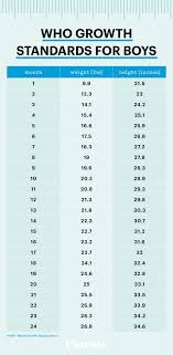 Tracking Infant Growth Average Baby Weight And Height By Month Baby Weight Chart Baby Growth Chart Baby Chart