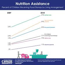 One In 5 American Kids Are On Food Stamps Food Stamps Kids Nutrition Children
