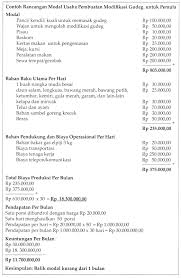 Contoh proposal usaha atau contoh proposal bisnis berikut ini dapat membantu kamu mulai membuat rancangan bisnis mu. Contoh Laporan Kegiatan Usaha Makanan Khas Daerah Gudeg Nusagates