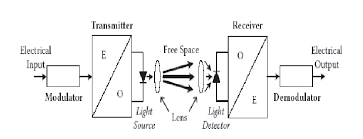 Please i want to know about electrical point to point diagram mfreabikpa posts: 2 Block Diagram Of Point To Point Optical Link Download Scientific Diagram