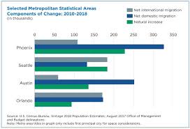 Two Texas Metropolitan Areas Gain More Than 1 Million People