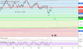 Eurnzd Chart Rate And Analysis Tradingview India