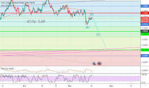 eurnzd chart rate and analysis tradingview india