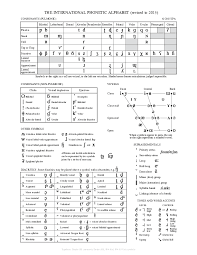 The international phonetic alphabet (ipa) is a system for writing down sounds. University Of Sheffield International Phonetic Alphabet