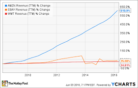 Amazon Com Stock Is At Historical Highs Heres Why The