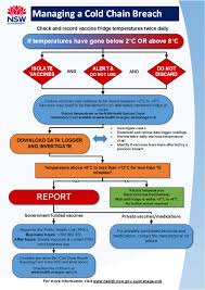 If none of the results above match your query, feel free details: Cold Chain Breach Protocol Immunisation Programs