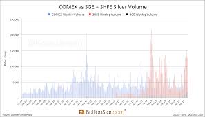 Yearly Shanghai Silver Volume Transcends Comex Again Sge