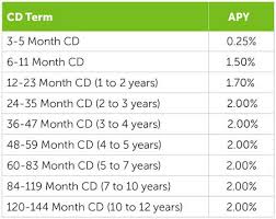 fifth third raises 529 cd rates again