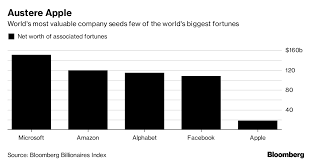 Need a.net development company in australia? Apple Is The Richest Company So Where Are The Billionaires