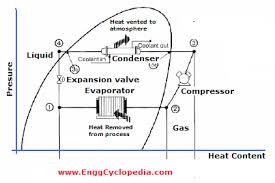 At this stage of the vapor compression refrigeration cycle, the refrigerant is at a lower temperature than its surroundings. Typical Vapor Compression Refrigeration Vcr Cycle Enggcyclopedia