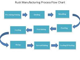 Ways To Use Sales Process Flow Chart Authorstream