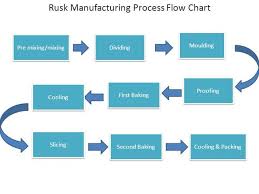 rusk manufacturing process flow chart authorstream