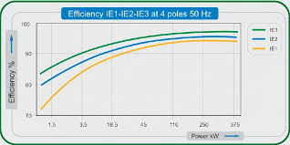 Hma Pumps What Is Ie 2 High Efficiency